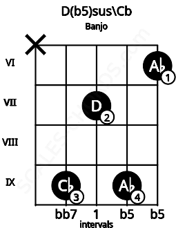 Fretboard image for the D(b5)sus\Cb chord on banjo frets: x 9 7 9 6