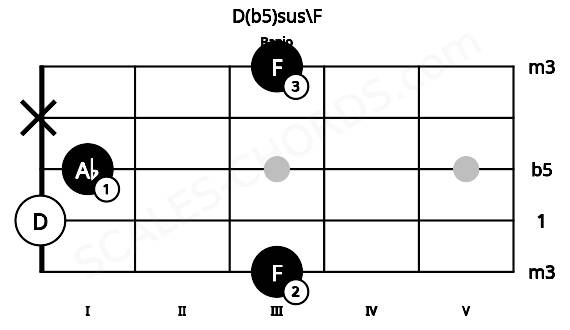 Fretboard image for the D(b5)sus\F chord on banjo frets: 3 0 1 x 3