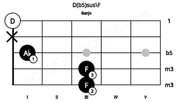 Fretboard image for the D(b5)sus\F chord on banjo frets: 3 3 1 x 0