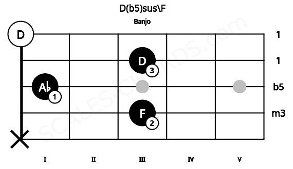 Fretboard image for the D(b5)sus\F chord on banjo frets: x 3 1 3 0