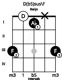 Fretboard image for the D(b5)sus\F chord on banjo frets: 3 0 1 x 3