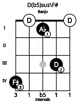 Fretboard image for the D(b5)sus\F# chord on banjo frets: 4 0 1 3 0