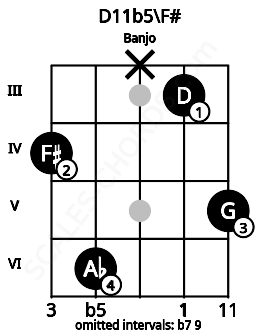 Fretboard image for the D11b5\F# chord on banjo frets: 4 6 x 3 5