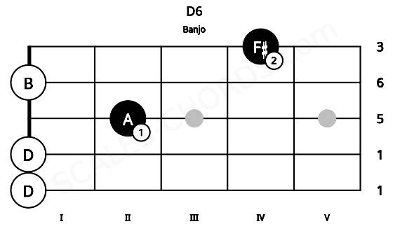 Fretboard image for the D6 chord on banjo frets: 0 0 2 0 4