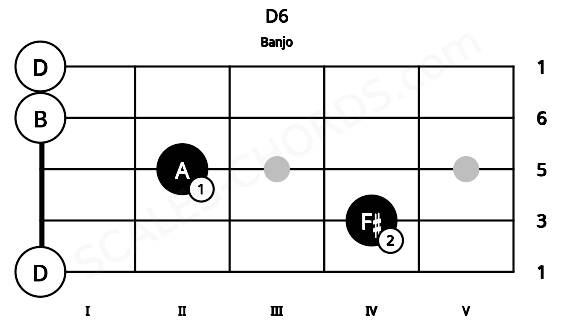 Fretboard image for the D6 chord on banjo frets: 0 4 2 0 0