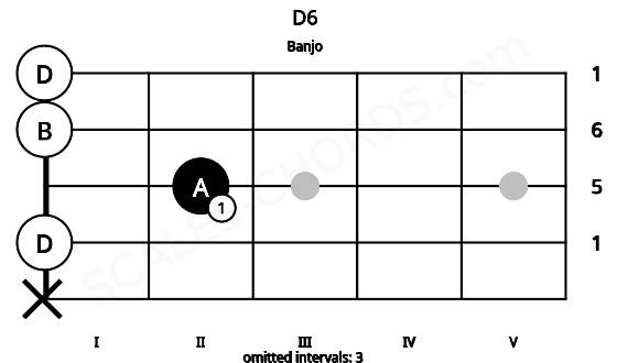 Fretboard image for the D6 chord on banjo frets: x 0 2 0 0