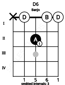 Fretboard image for the D6 chord on banjo frets: x 0 2 0 0
