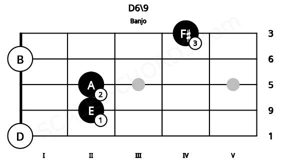 Fretboard image for the D6\9 chord on banjo frets: 0 2 2 0 4