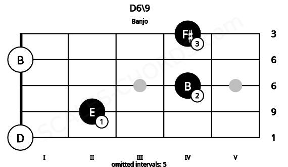 Fretboard image for the D6\9 chord on banjo frets: 0 2 4 0 4