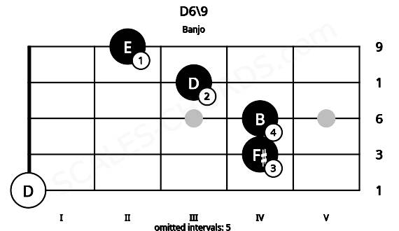 Fretboard image for the D6\9 chord on banjo frets: 0 4 4 3 2
