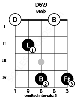 Fretboard image for the D6\9 chord on banjo frets: 0 2 4 0 4