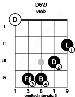 Fretboard image for the D6\9 chord on banjo frets: 0 4 4 3 2