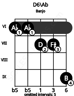 Fretboard image for the D6\Ab chord on banjo frets: 6 6 7 7 9