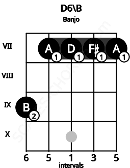 Fretboard image for the D6\B chord on banjo frets: 9 7 7 7 7