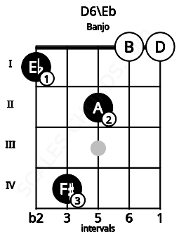 Fretboard image for the D6\D# chord on banjo frets: 1 4 2 0 0