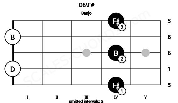 Fretboard image for the D6\F# chord on banjo frets: 4 0 4 0 4