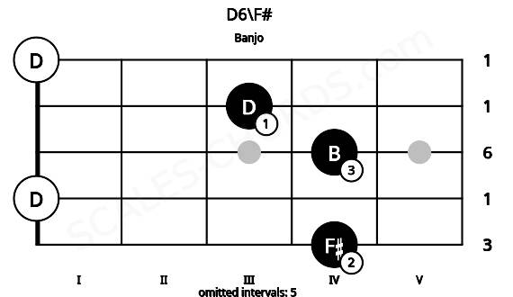 Fretboard image for the D6\F# chord on banjo frets: 4 0 4 3 0