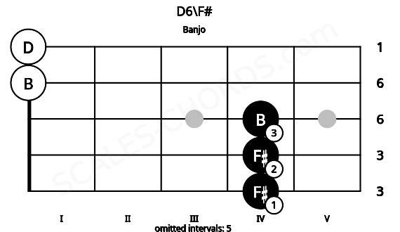 Fretboard image for the D6\F# chord on banjo frets: 4 4 4 0 0
