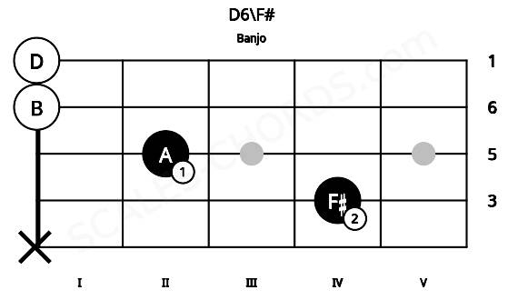 Fretboard image for the D6\F# chord on banjo frets: x 4 2 0 0