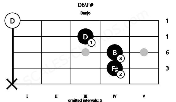 Fretboard image for the D6\F# chord on banjo frets: x 4 4 3 0