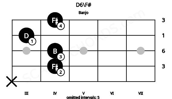 Fretboard image for the D6\F# chord on banjo frets: x 4 4 3 4