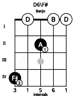 Fretboard image for the D6\F# chord on banjo frets: 4 0 2 0 0