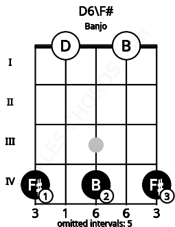 Fretboard image for the D6\F# chord on banjo frets: 4 0 4 0 4