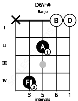 Fretboard image for the D6\F# chord on banjo frets: x 4 2 0 0