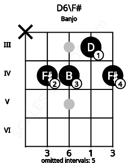 Fretboard image for the D6\F# chord on banjo frets: x 4 4 3 4