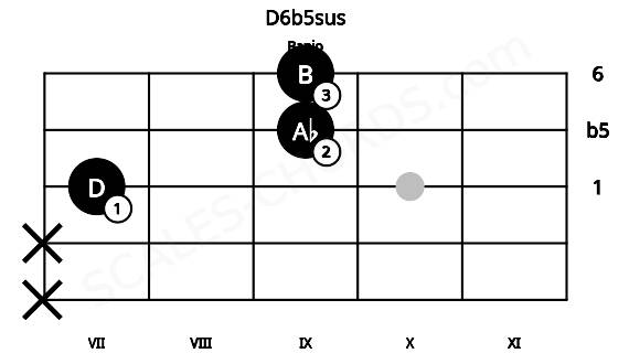 Fretboard image for the D6b5sus chord on banjo frets: x x 7 9 9