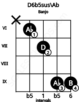 Fretboard image for the D6b5sus\Ab chord on banjo frets: x 6 7 9 9