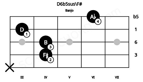 Fretboard image for the D6b5sus\F# chord on banjo frets: x 4 4 3 6