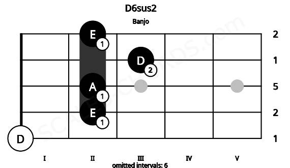 Fretboard image for the D6sus2 chord on banjo frets: 0 2 2 3 2
