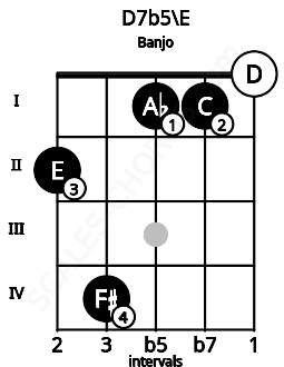 Fretboard image for the D7b5\E chord on banjo frets: 2 4 1 1 0