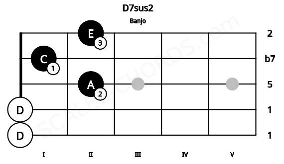 Fretboard image for the D7sus2 chord on banjo frets: 0 0 2 1 2