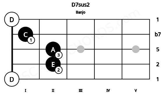 Fretboard image for the D7sus2 chord on banjo frets: 0 2 2 1 0