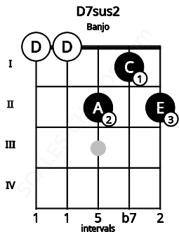 Fretboard image for the D7sus2 chord on banjo frets: 0 0 2 1 2