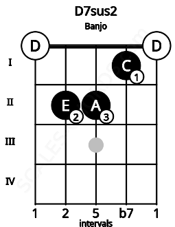 Fretboard image for the D7sus2 chord on banjo frets: 0 2 2 1 0