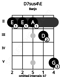 Fretboard image for the D7sus4\E chord on banjo frets: 2 2 2 3 5