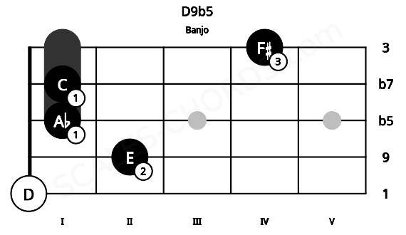 Fretboard image for the D9b5 chord on banjo frets: 0 2 1 1 4