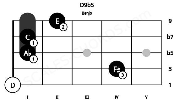 Fretboard image for the D9b5 chord on banjo frets: 0 4 1 1 2