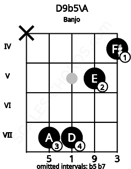 Fretboard image for the D9b5\A chord on banjo frets: x 7 7 5 4
