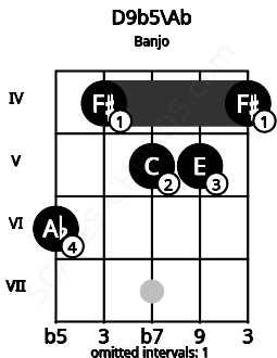 Fretboard image for the D9b5\Ab chord on banjo frets: 6 4 5 5 4