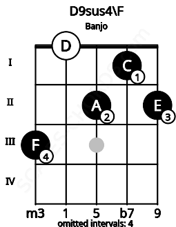 Fretboard image for the D9sus4\F chord on banjo frets: 3 0 2 1 2