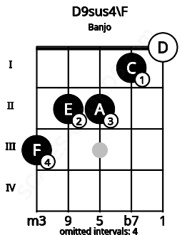 Fretboard image for the D9sus4\F chord on banjo frets: 3 2 2 1 0
