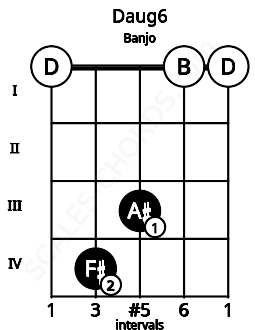 Fretboard image for the Daug6 chord on banjo frets: 0 4 3 0 0