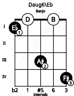 Fretboard image for the Daug6\Eb chord on banjo frets: 1 0 3 0 4