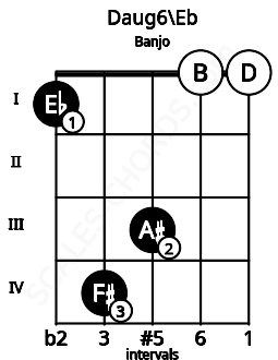 Fretboard image for the Daug6\Eb chord on banjo frets: 1 4 3 0 0