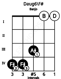 Fretboard image for the Daug6\F# chord on banjo frets: 4 4 3 0 0