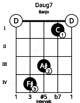 Fretboard image for the Daug7 chord on banjo frets: 0 4 3 1 0